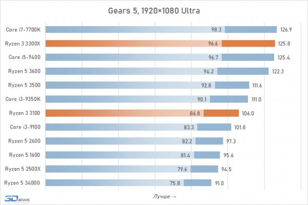 Обзор процессоров Ryzen 3 3300X и Ryzen 3 3100: как Core i7-7700K, только дёшево