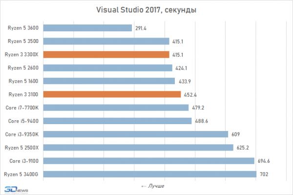 Обзор процессоров Ryzen 3 3300X и Ryzen 3 3100: как Core i7-7700K, только дёшево