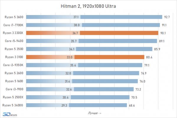 Обзор процессоров Ryzen 3 3300X и Ryzen 3 3100: как Core i7-7700K, только дёшево