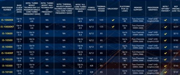 Intel выпустила настольные Comet Lake-S: больше ядер за те же деньги