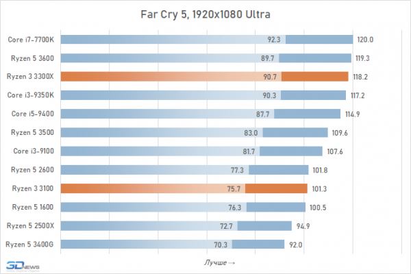 Обзор процессоров Ryzen 3 3300X и Ryzen 3 3100: как Core i7-7700K, только дёшево