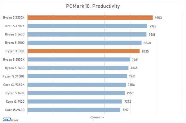 Обзор процессоров Ryzen 3 3300X и Ryzen 3 3100: как Core i7-7700K, только дёшево