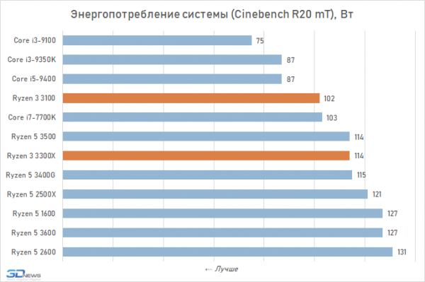 Обзор процессоров Ryzen 3 3300X и Ryzen 3 3100: как Core i7-7700K, только дёшево