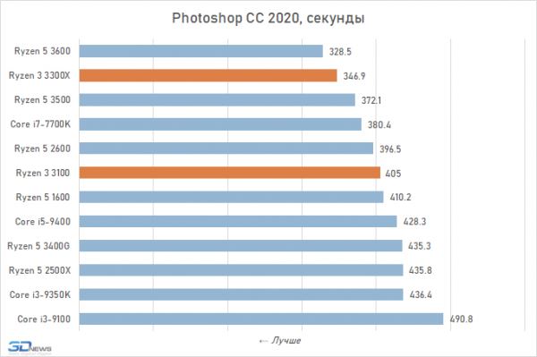 Обзор процессоров Ryzen 3 3300X и Ryzen 3 3100: как Core i7-7700K, только дёшево