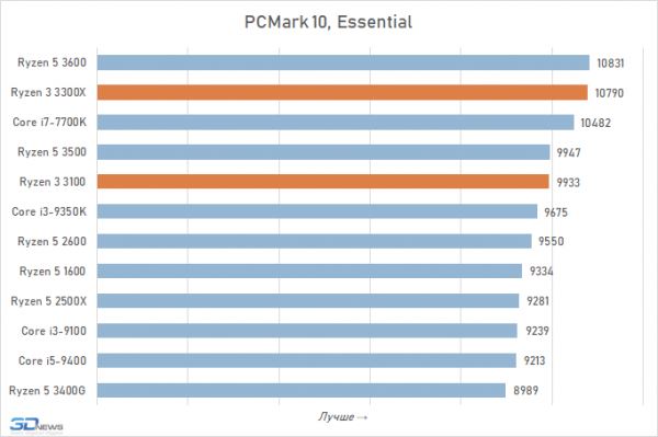 Обзор процессоров Ryzen 3 3300X и Ryzen 3 3100: как Core i7-7700K, только дёшево