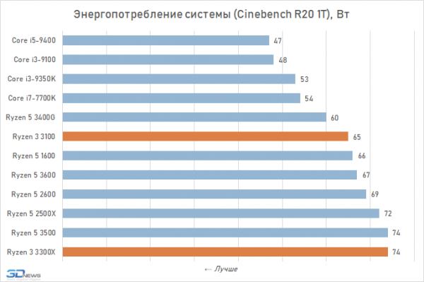 Обзор процессоров Ryzen 3 3300X и Ryzen 3 3100: как Core i7-7700K, только дёшево