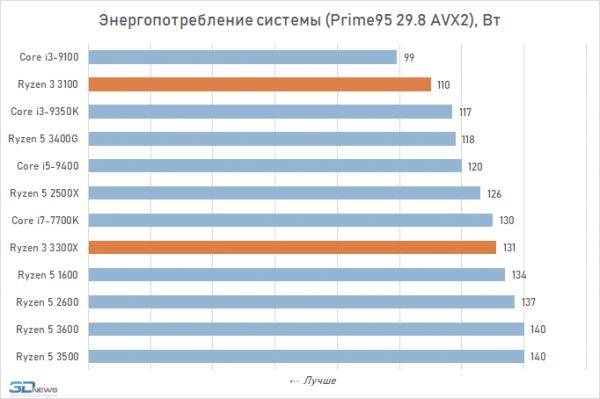 Обзор процессоров Ryzen 3 3300X и Ryzen 3 3100: как Core i7-7700K, только дёшево